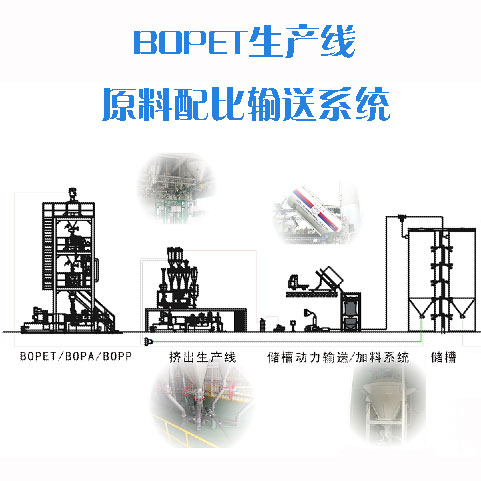 BOPET生产线原料配比输送系统