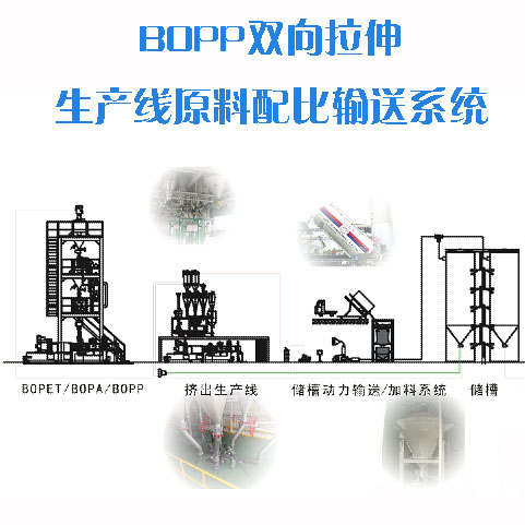 BOPP双向拉伸生产线原料配比输送系统